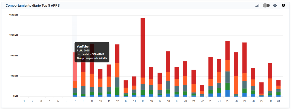 Visualización de uso de apps en la red movil o WIFI